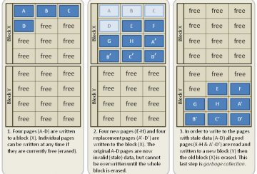 Garbage_Collection SSD