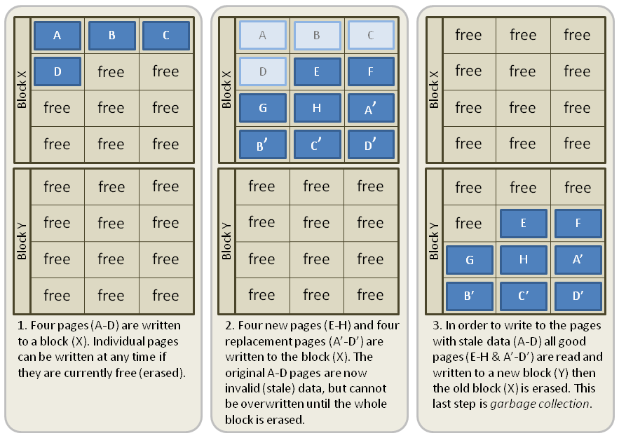 Write Amplification – Application, DB, SSD