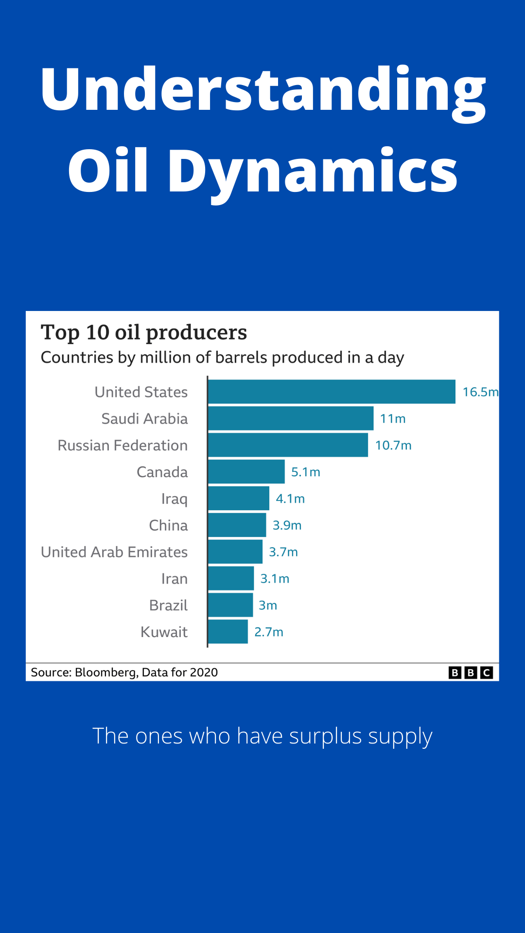 Understanding Oil Dynamics 2022